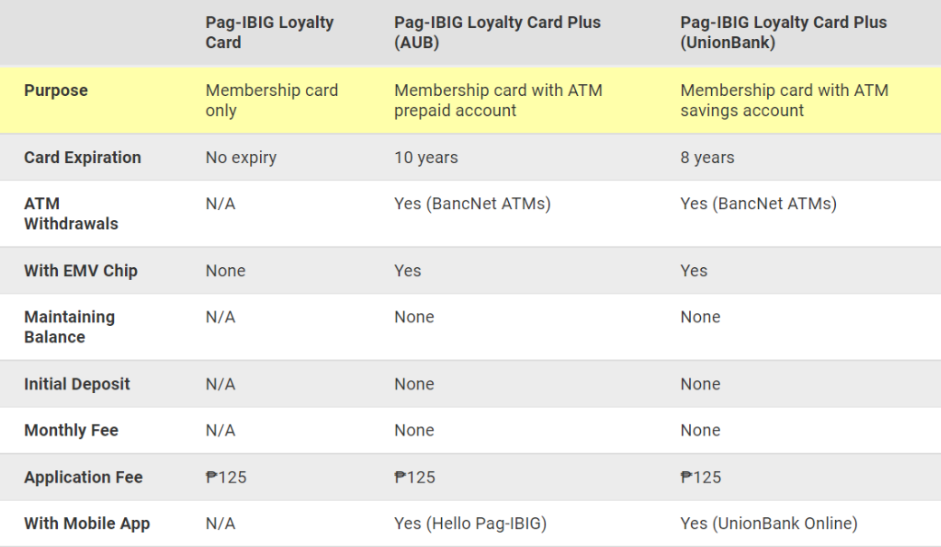 Pag-IBIG Loyalty Card vs Pag-IBIG Loyalty Card Plus